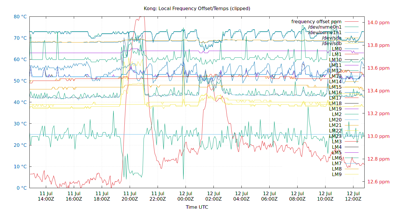 local freq temps plot