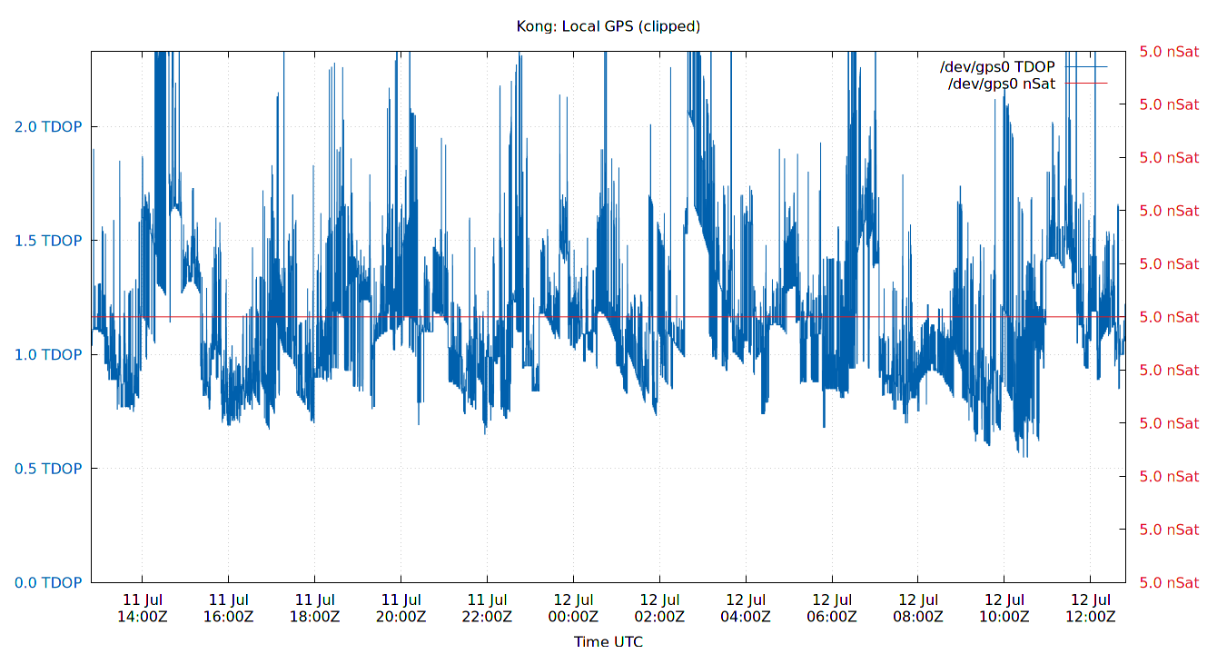 local gps plot