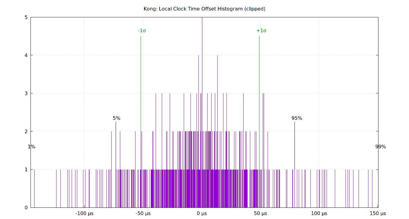 local offset histogram plot
