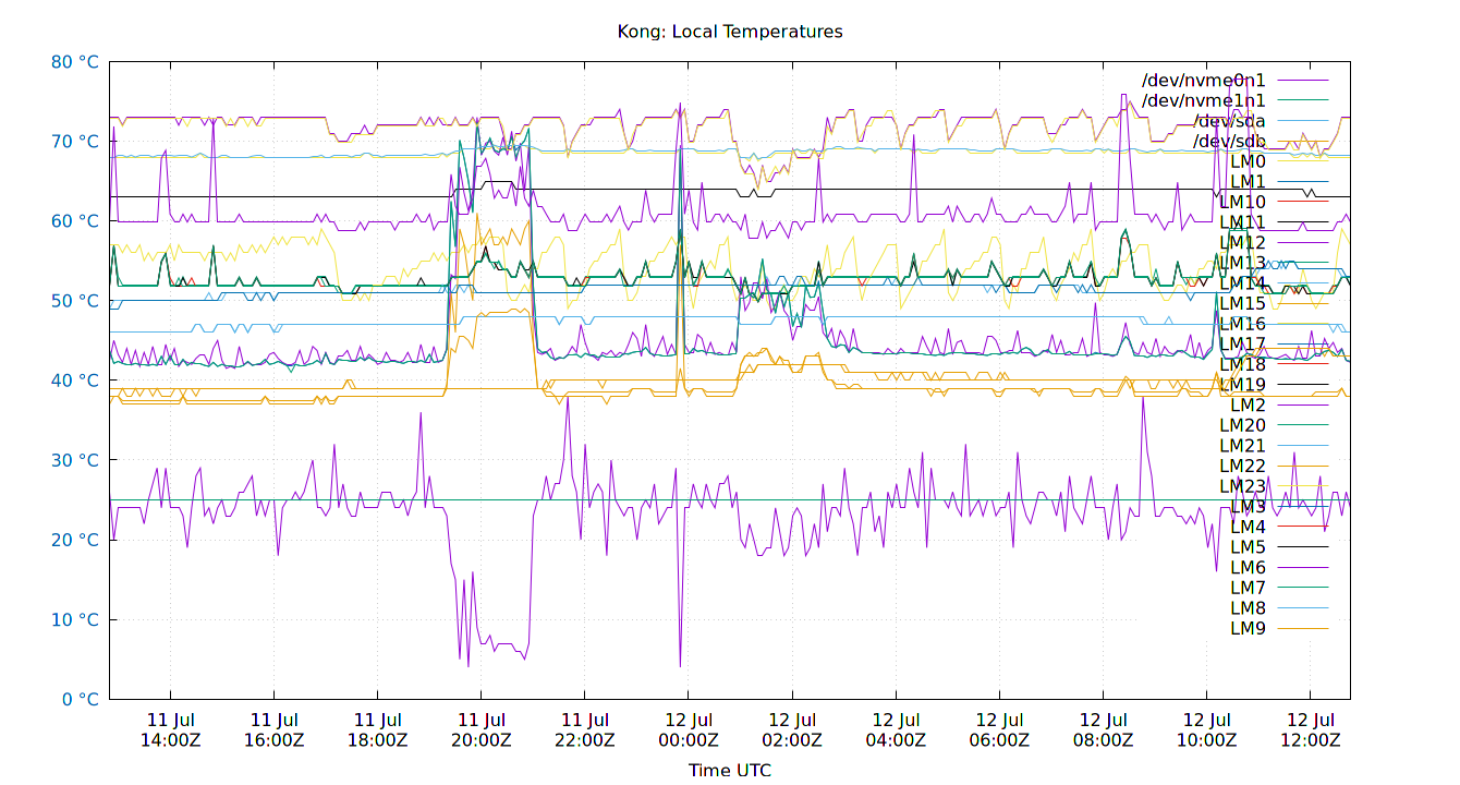 local temps plot