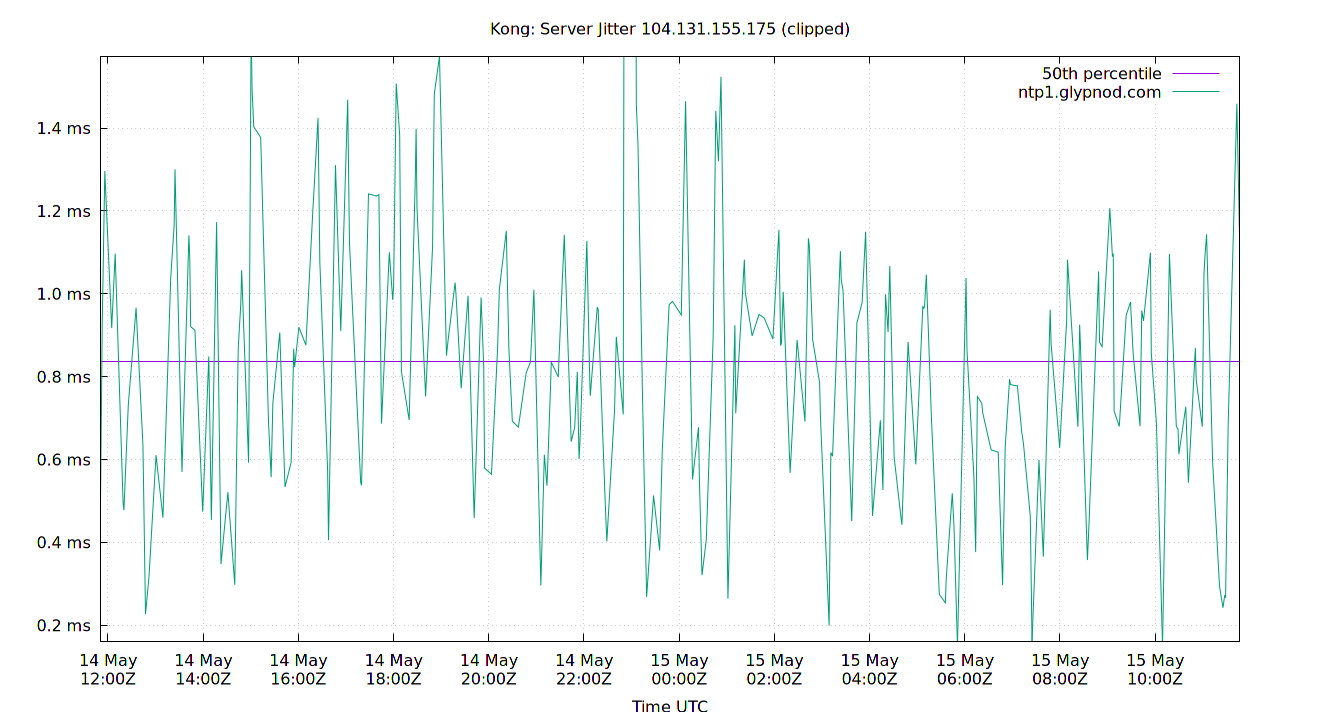 peer jitter 104.131.155.175 plot