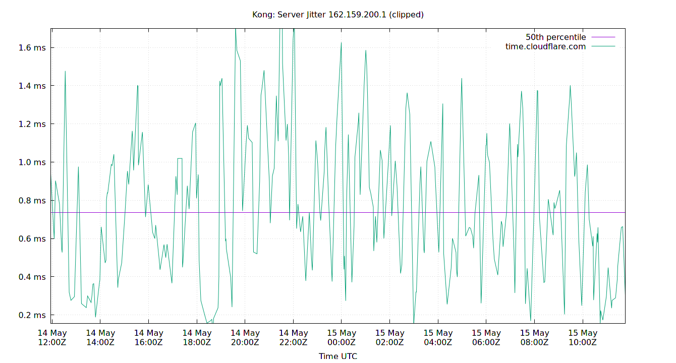 peer jitter 162.159.200.1 plot