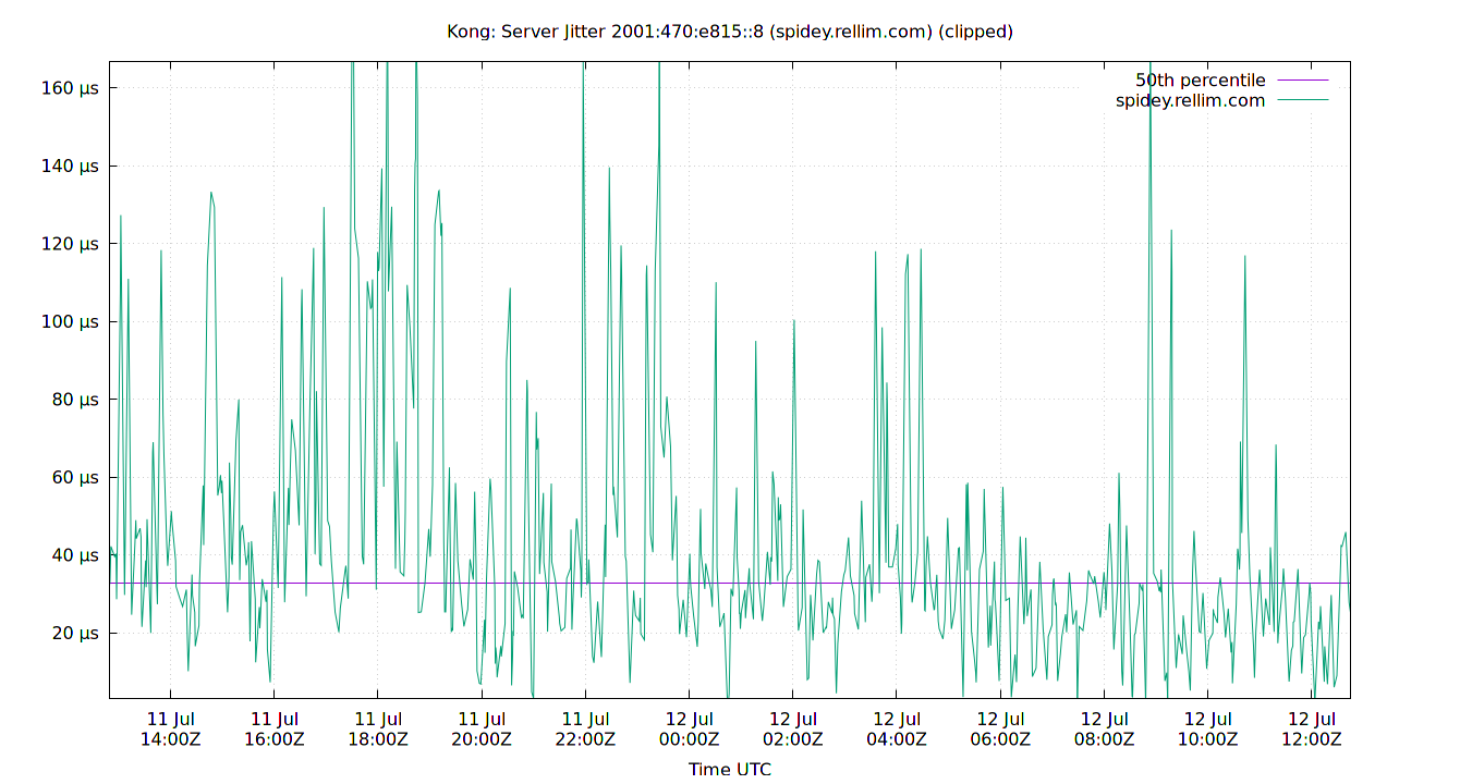 peer jitter 2001:470:e815::8 plot