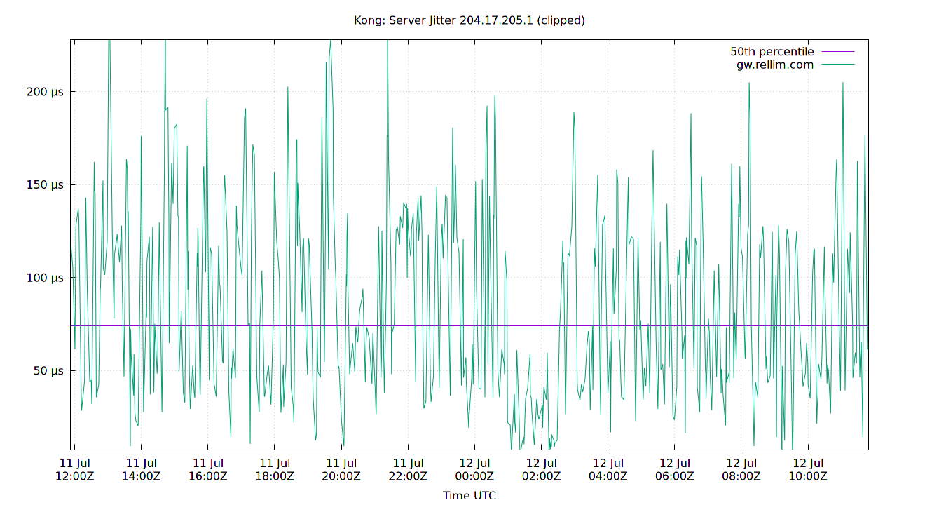 peer jitter 204.17.205.1 plot