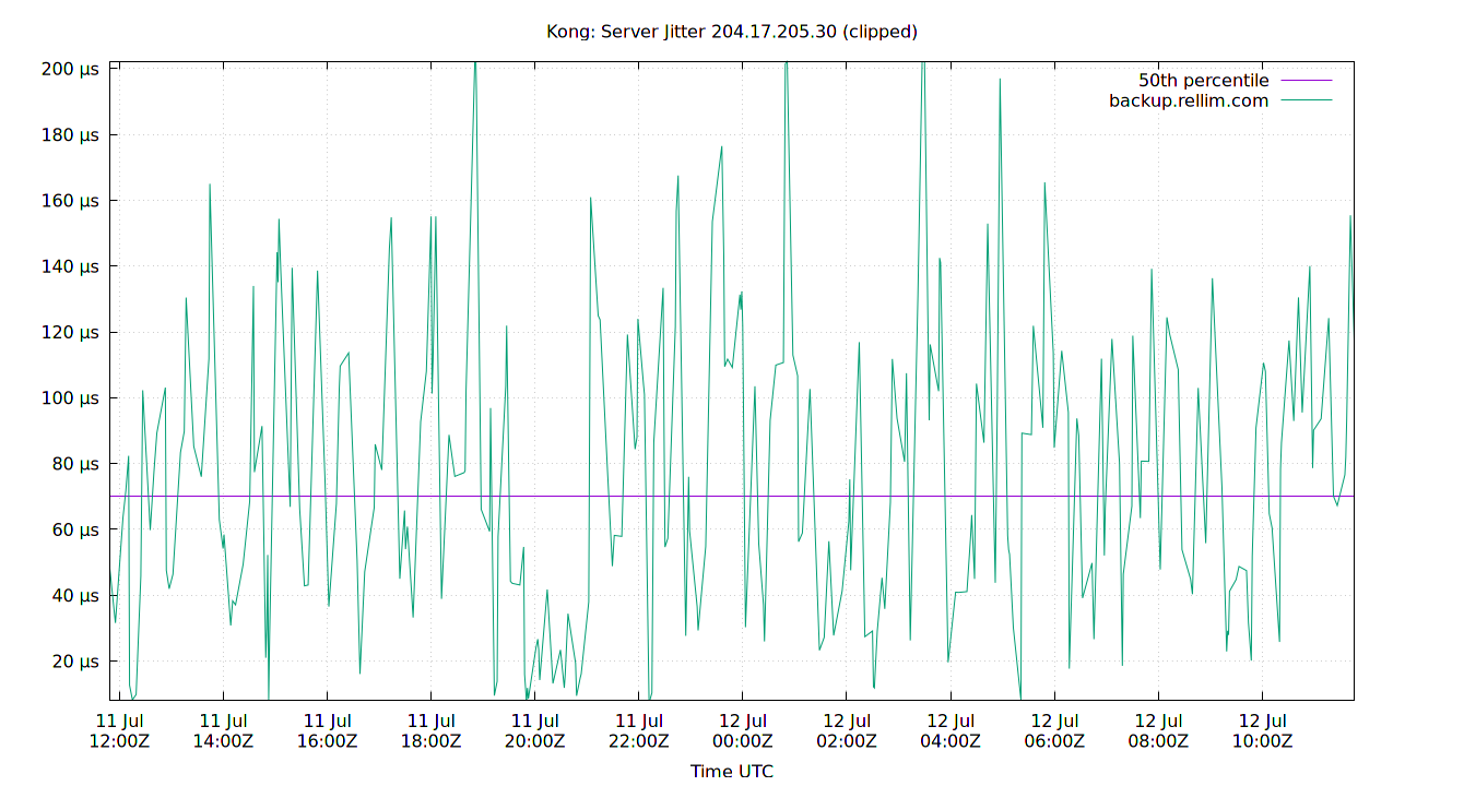 peer jitter 204.17.205.30 plot