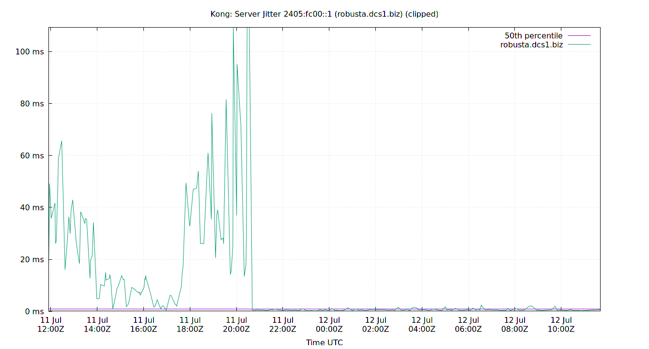 peer jitter 2405:fc00::1 plot