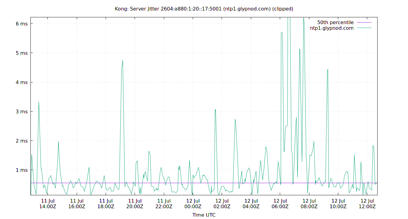 peer jitter 2604:a880:1:20::17:5001 plot