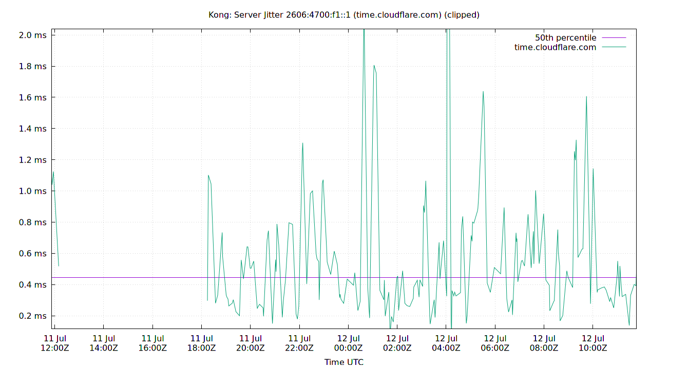 peer jitter 2606:4700:f1::1 plot