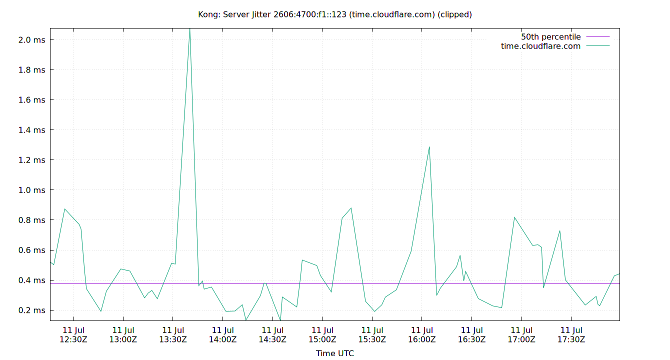 peer jitter 2606:4700:f1::123 plot