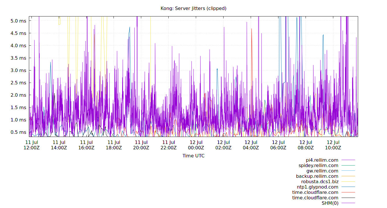 peer jitters plot
