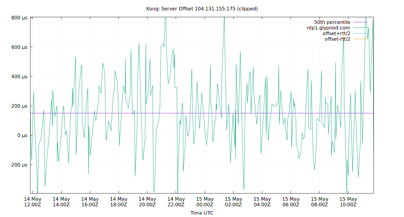 peer offset 104.131.155.175 plot