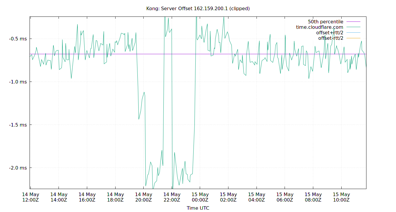 peer offset 162.159.200.1 plot