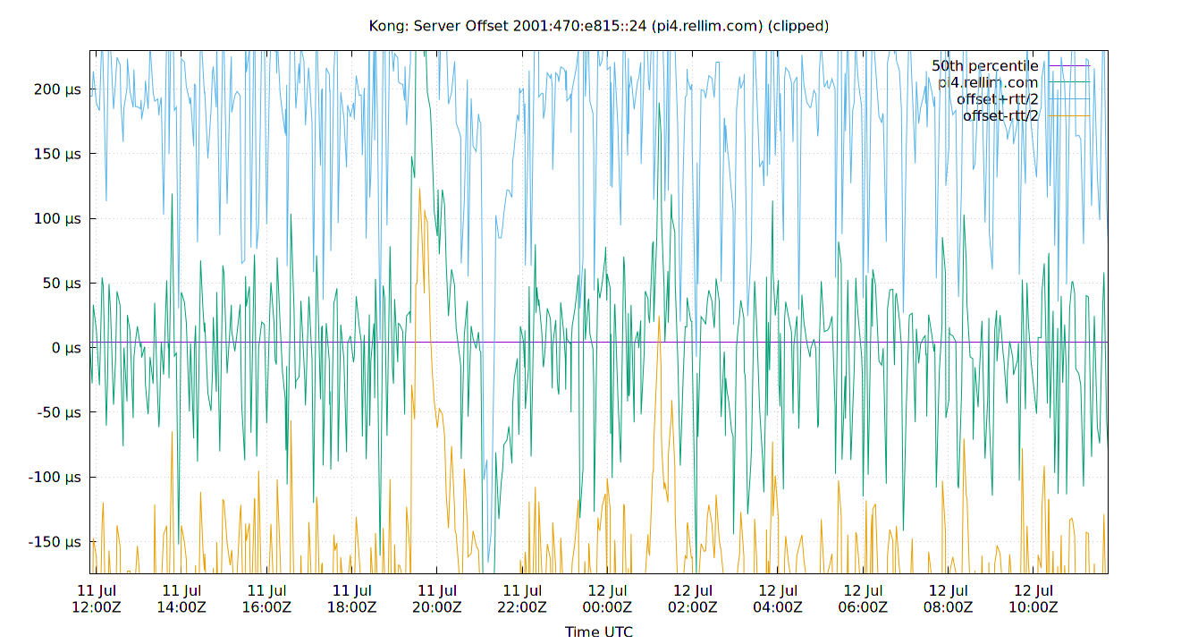 peer offset 2001:470:e815::24 plot