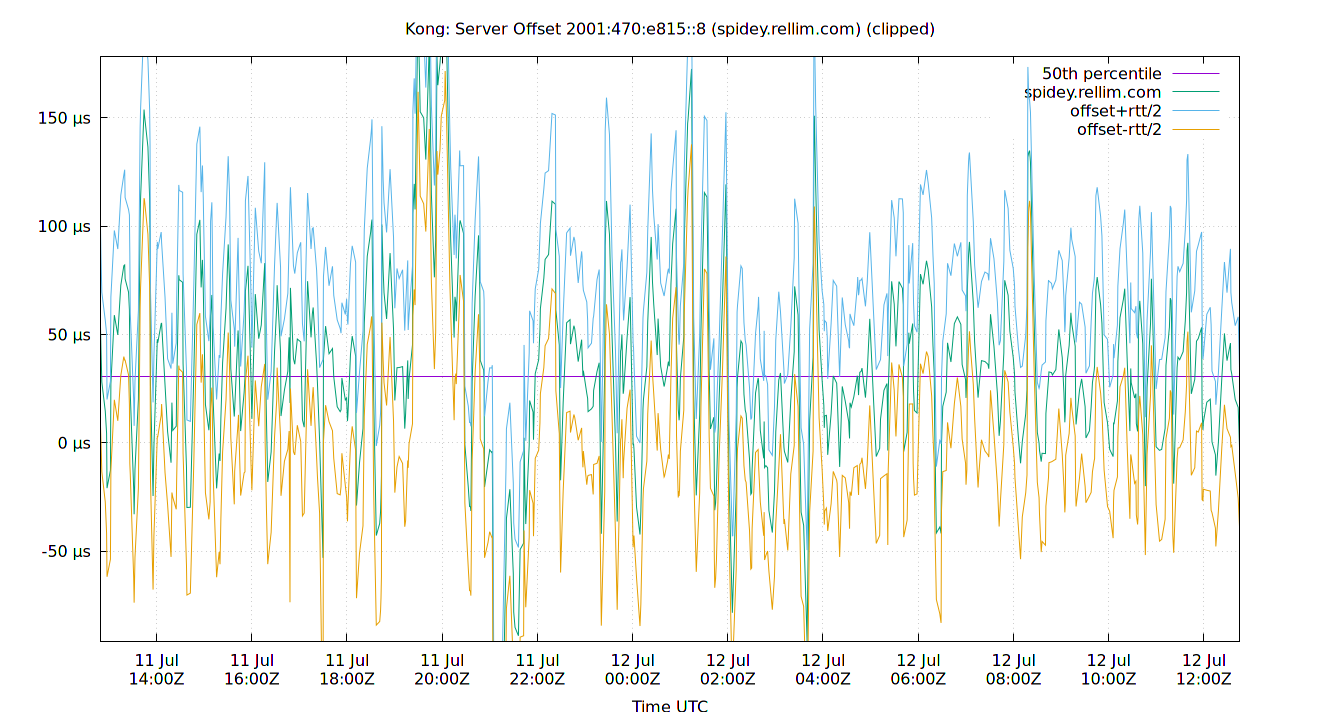 peer offset 2001:470:e815::8 plot