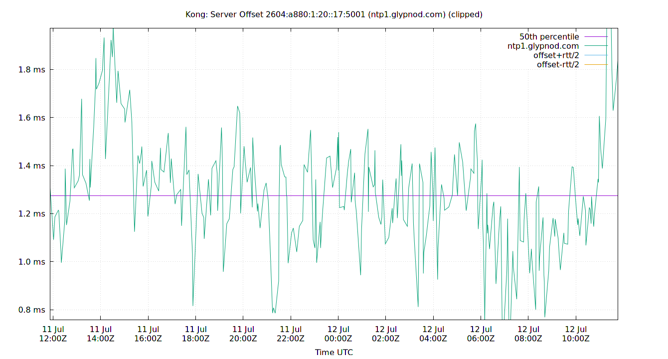 peer offset 2604:a880:1:20::17:5001 plot