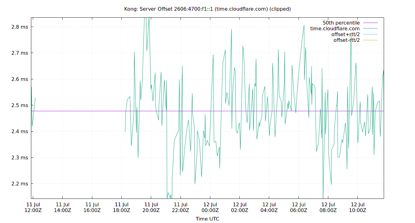 peer offset 2606:4700:f1::1 plot