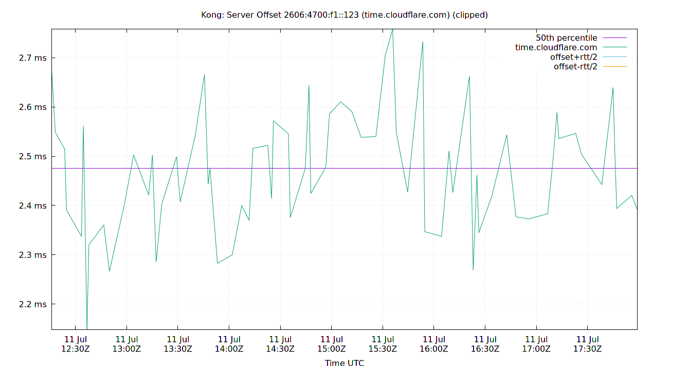 peer offset 2606:4700:f1::123 plot