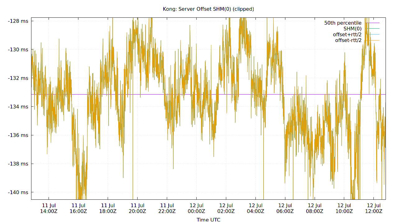 peer offset SHM(0) plot