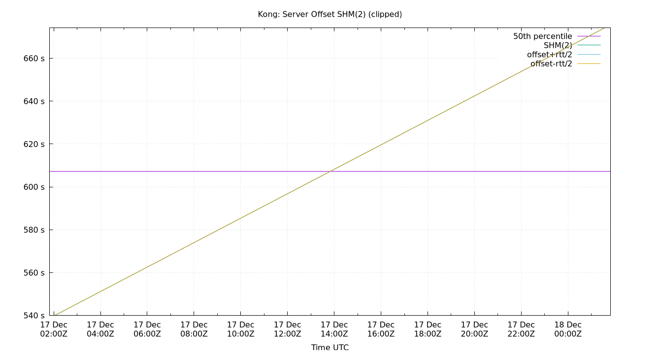 peer offset SHM(2) plot