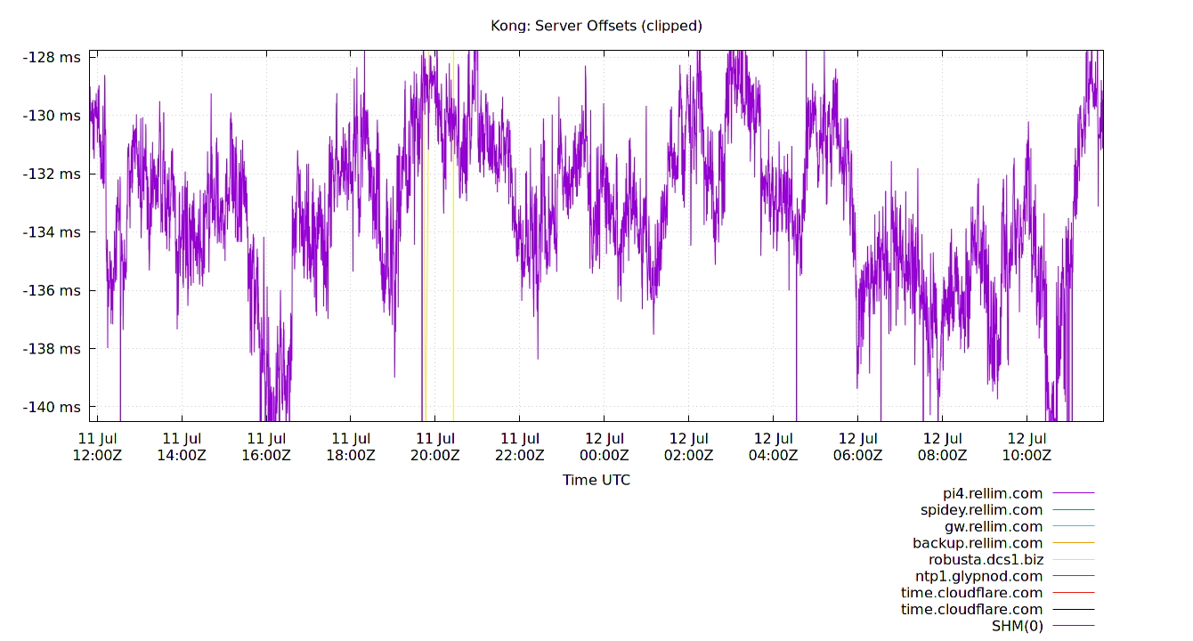 peer offsets plot