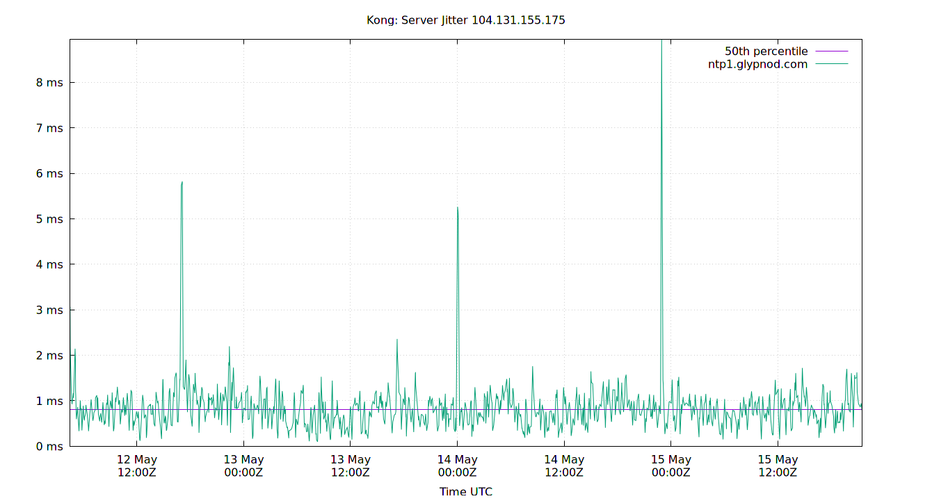 peer jitter 104.131.155.175 plot