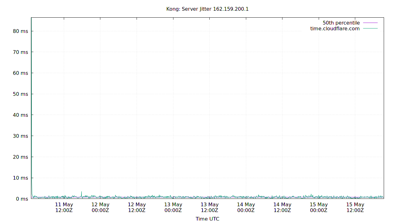 peer jitter 162.159.200.1 plot