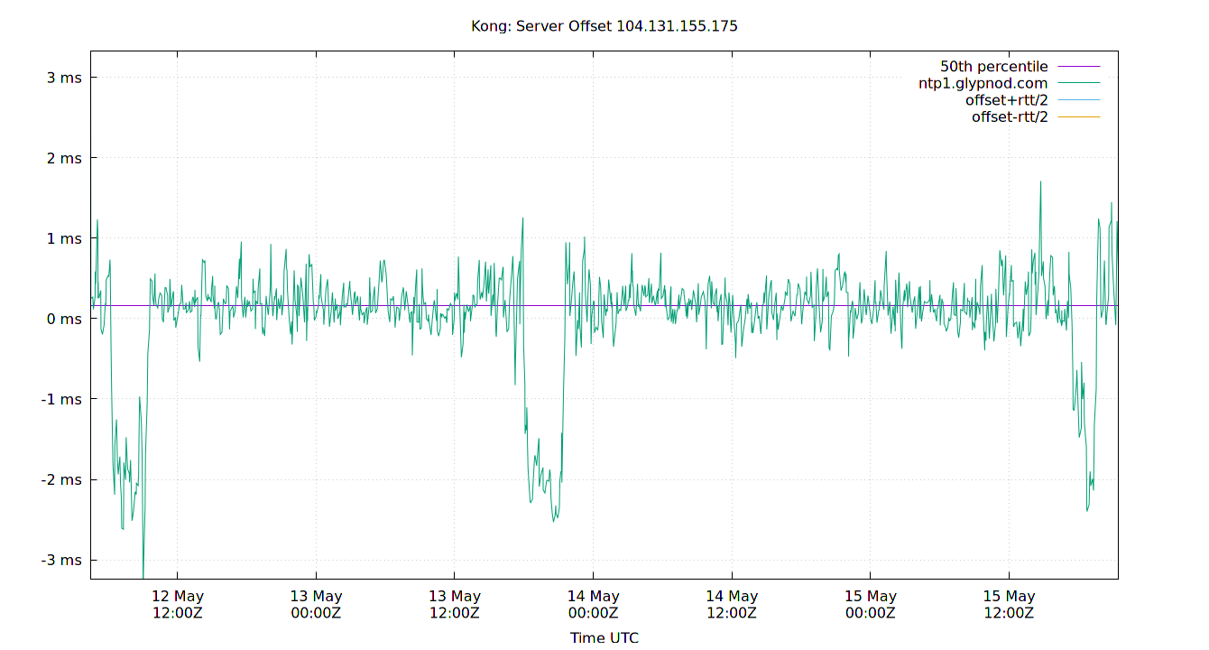 peer offset 104.131.155.175 plot