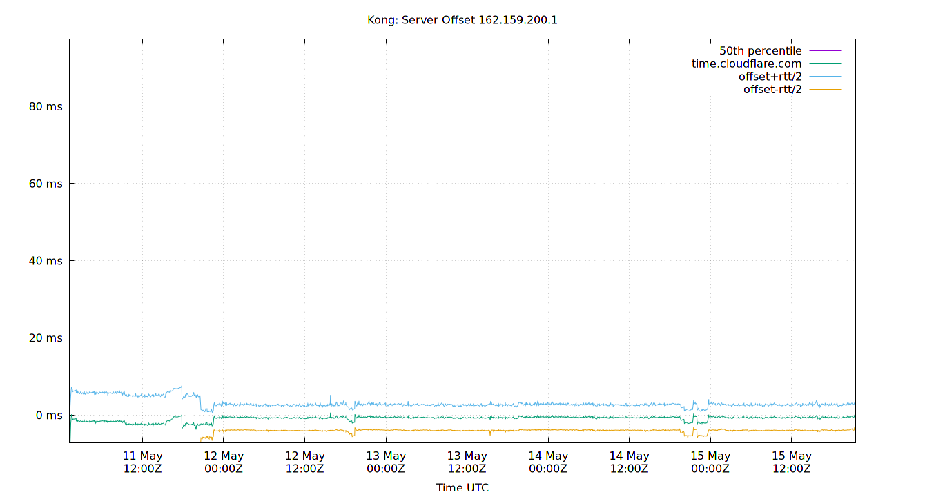 peer offset 162.159.200.1 plot